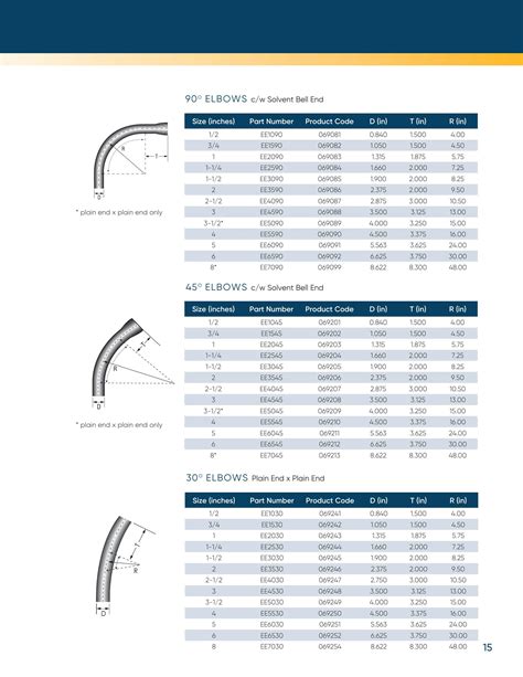 scepter pvc catalog